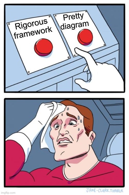 Two buttons meme with one button labelled ‘Rigorous framework’ and the other labelled ‘Pretty diagram’. The person in the sec