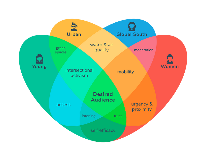 Audience Ikigai