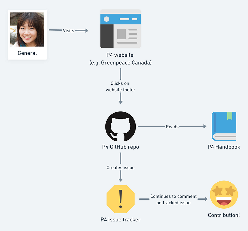 Flow chart