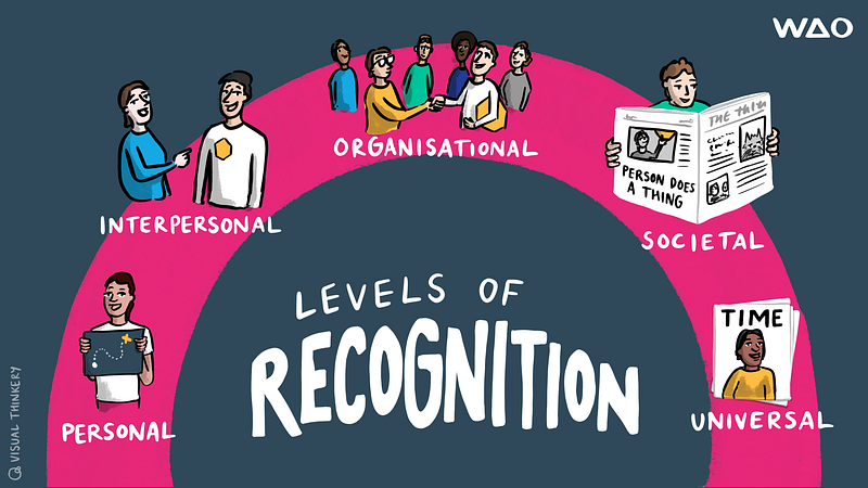 Title: Levels of Recognition. A semi-circle showing Personal, Interpersonal, Organisational, Societal, and Universal, with va