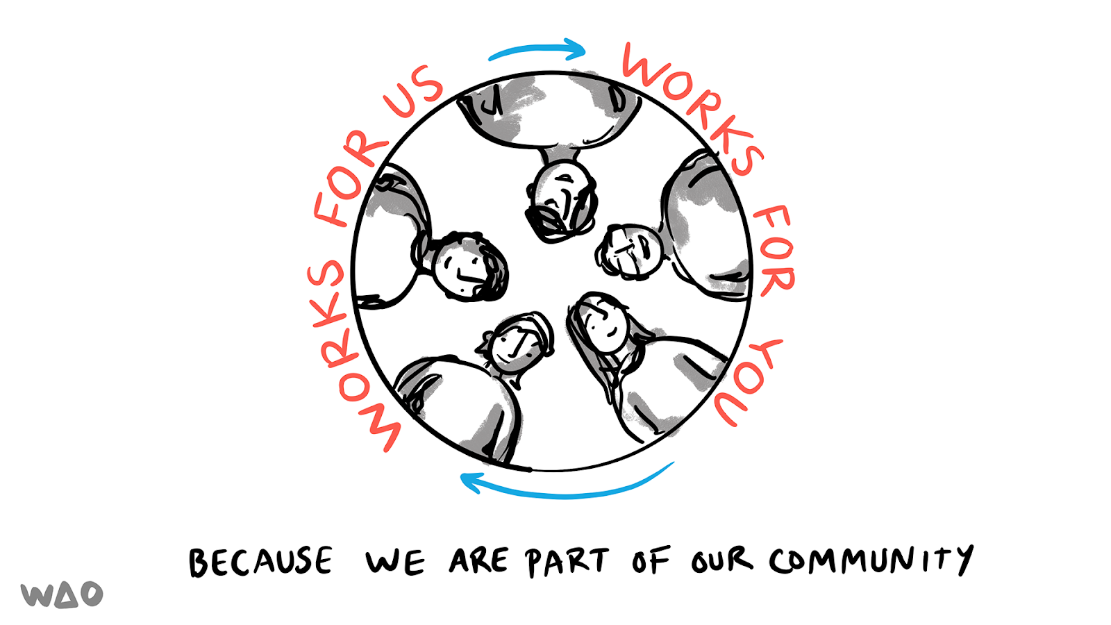People looking in through a circle with two captions: "Works for us / works for you" (with arrows) and "Because we are part of our community"